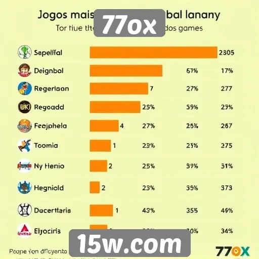 Estatísticas de jogos mais jogados em 77ox